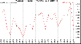 Milwaukee Weather Evapotranspiration<br>per Day (Ozs sq/ft)
