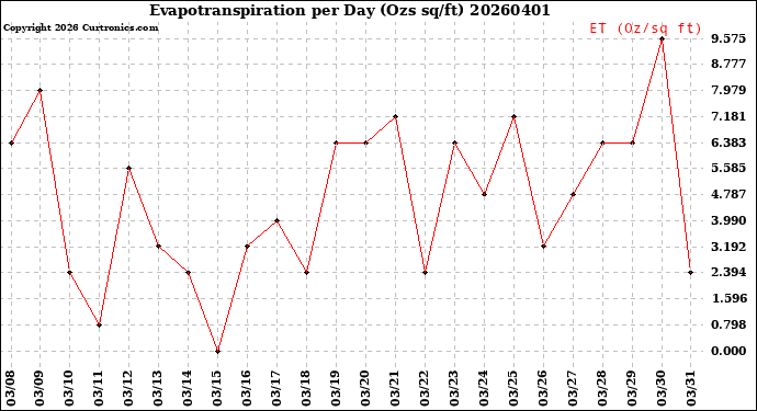 Milwaukee Weather Evapotranspiration<br>per Day (Ozs sq/ft)