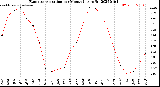 Milwaukee Weather Evapotranspiration<br>per Month (qts sq/ft)