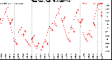 Milwaukee Weather Heat Index<br>Daily High