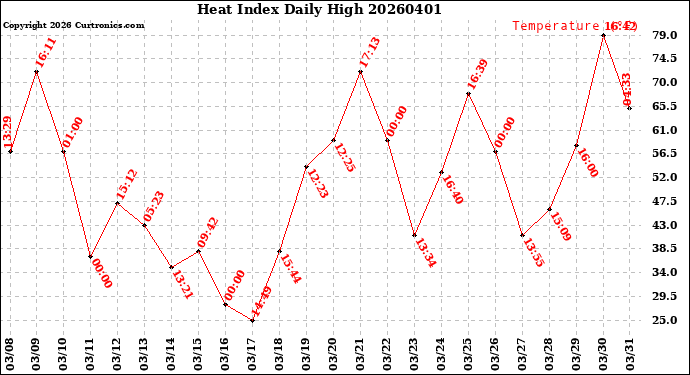 Milwaukee Weather Heat Index<br>Daily High