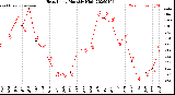 Milwaukee Weather Heat Index<br>Monthly High