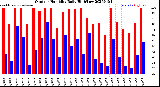 Milwaukee Weather Outdoor Humidity<br>Daily High/Low
