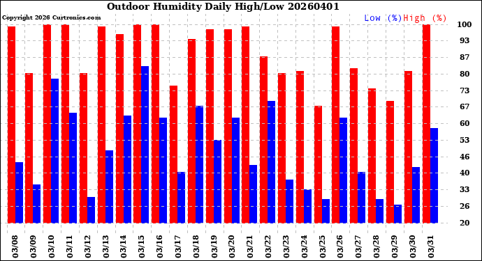Milwaukee Weather Outdoor Humidity<br>Daily High/Low