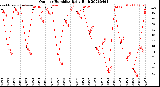 Milwaukee Weather Outdoor Humidity<br>Daily High