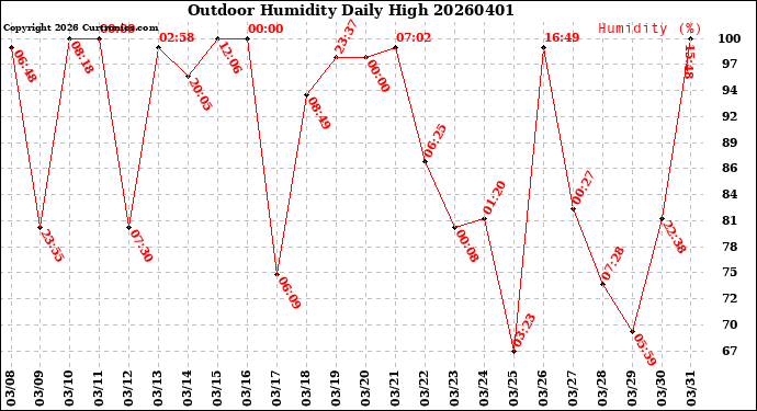 Milwaukee Weather Outdoor Humidity<br>Daily High