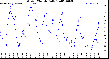 Milwaukee Weather Outdoor Humidity<br>Daily Low