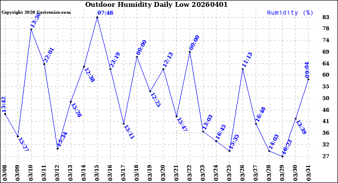 Milwaukee Weather Outdoor Humidity<br>Daily Low