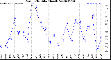 Milwaukee Weather Outdoor Humidity<br>Monthly Low