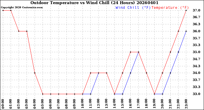 Milwaukee Weather Outdoor Temperature<br>vs Wind Chill<br>(24 Hours)