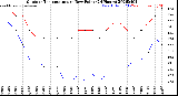 Milwaukee Weather Outdoor Temperature<br>vs Dew Point<br>(24 Hours)