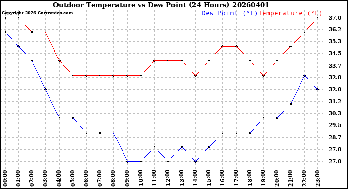 Milwaukee Weather Outdoor Temperature<br>vs Dew Point<br>(24 Hours)