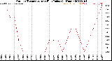 Milwaukee Weather Outdoor Temperature<br>vs Heat Index<br>(24 Hours)