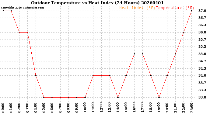 Milwaukee Weather Outdoor Temperature<br>vs Heat Index<br>(24 Hours)