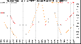 Milwaukee Weather Outdoor Temperature<br>vs THSW Index<br>per Hour<br>(24 Hours)