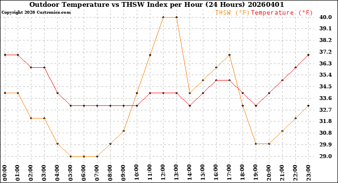 Milwaukee Weather Outdoor Temperature<br>vs THSW Index<br>per Hour<br>(24 Hours)