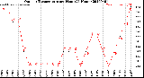 Milwaukee Weather Outdoor Temperature<br>per Hour<br>(24 Hours)