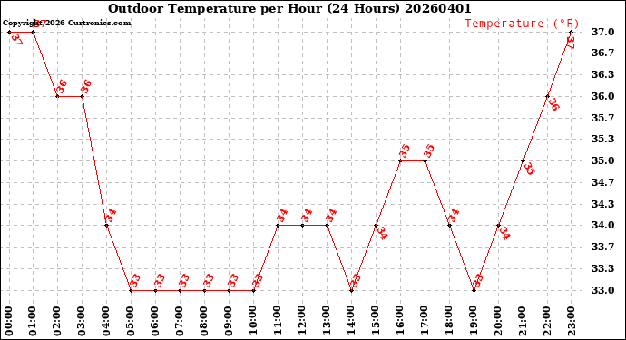Milwaukee Weather Outdoor Temperature<br>per Hour<br>(24 Hours)