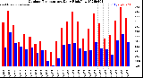 Milwaukee Weather Outdoor Temperature<br>Daily High/Low