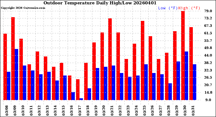 Milwaukee Weather Outdoor Temperature<br>Daily High/Low