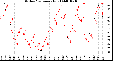 Milwaukee Weather Outdoor Temperature<br>Daily High