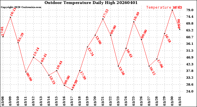 Milwaukee Weather Outdoor Temperature<br>Daily High