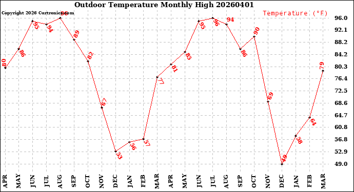 Milwaukee Weather Outdoor Temperature<br>Monthly High