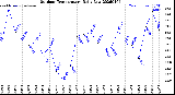 Milwaukee Weather Outdoor Temperature<br>Daily Low