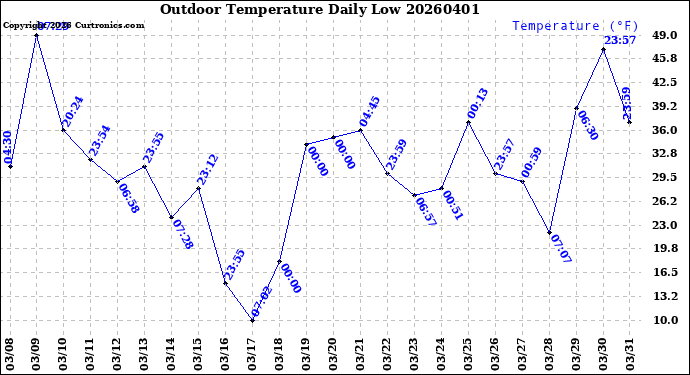 Milwaukee Weather Outdoor Temperature<br>Daily Low
