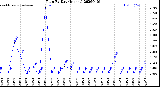 Milwaukee Weather Rain<br>By Day<br>(Inches)
