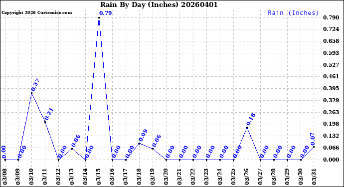 Milwaukee Weather Rain<br>By Day<br>(Inches)