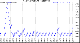 Milwaukee Weather Rain Rate<br>Daily High
