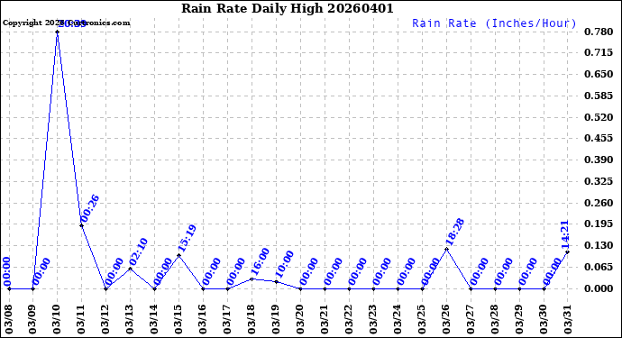 Milwaukee Weather Rain Rate<br>Daily High