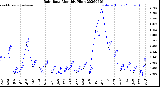 Milwaukee Weather Rain Rate<br>Monthly High