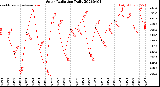 Milwaukee Weather Solar Radiation<br>Daily