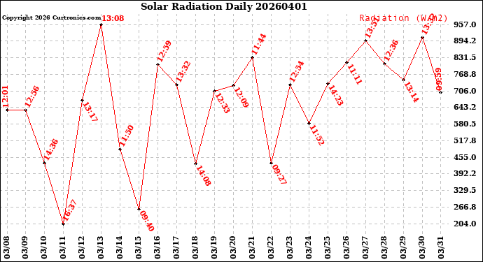 Milwaukee Weather Solar Radiation<br>Daily