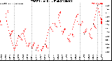 Milwaukee Weather THSW Index<br>Daily High