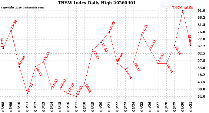 Milwaukee Weather THSW Index<br>Daily High