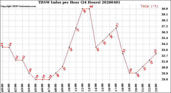 Milwaukee Weather THSW Index<br>per Hour<br>(24 Hours)