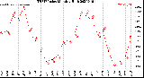 Milwaukee Weather THSW Index<br>Monthly High