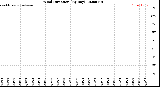 Milwaukee Weather Wind Direction<br>(By Day)