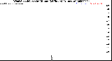 Milwaukee Weather Wind Speed/Gusts<br>by Minute<br>(24 Hours) (Alternate)