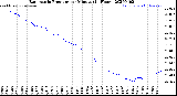 Milwaukee Weather Barometric Pressure<br>per Minute<br>(24 Hours)