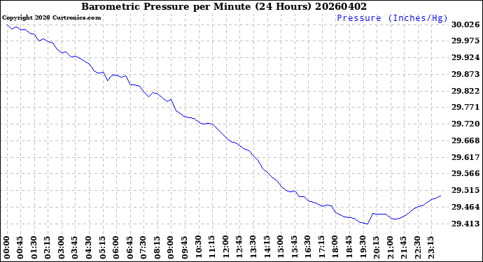 Milwaukee Weather Barometric Pressure<br>per Minute<br>(24 Hours)