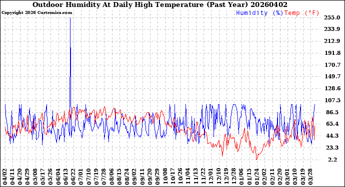 Milwaukee Weather Outdoor Humidity<br>At Daily High<br>Temperature<br>(Past Year)