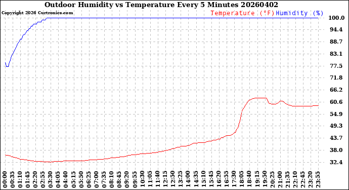 Milwaukee Weather Outdoor Humidity<br>vs Temperature<br>Every 5 Minutes