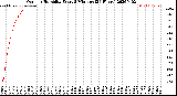 Milwaukee Weather Outdoor Humidity<br>Every 5 Minutes<br>(24 Hours)