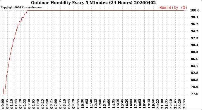 Milwaukee Weather Outdoor Humidity<br>Every 5 Minutes<br>(24 Hours)