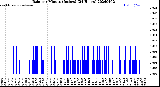 Milwaukee Weather Rain<br>per Minute<br>(Inches)<br>(24 Hours)