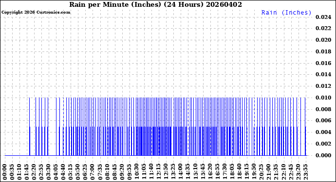Milwaukee Weather Rain<br>per Minute<br>(Inches)<br>(24 Hours)